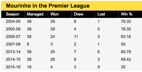 mourinho-premier