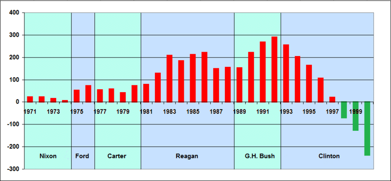 Budget_Deficit_1971_to_2001