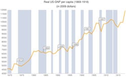 US-GNP-per-capita-1869-1918